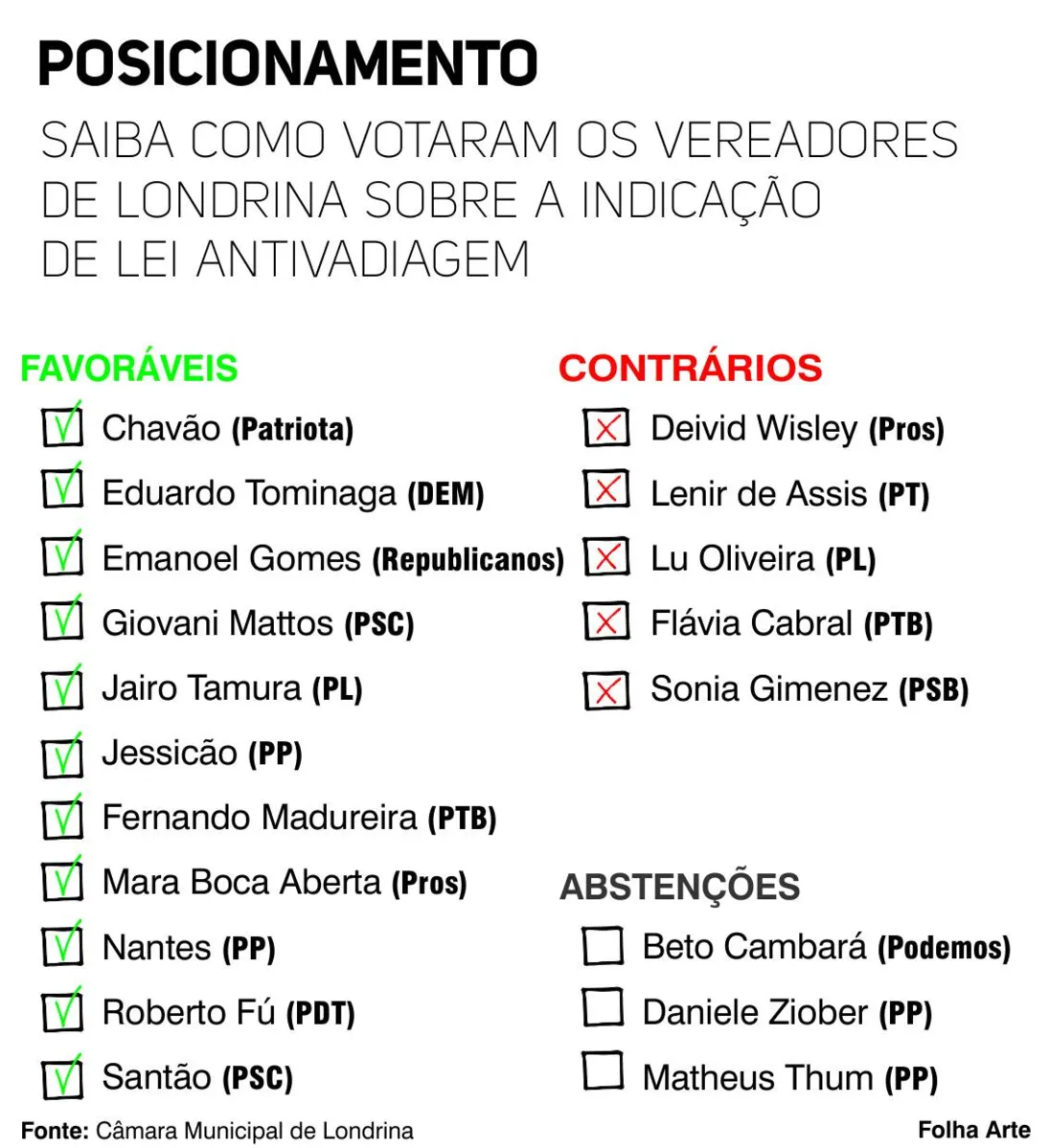 Imagem ilustrativa da imagem Assistência Social e MP se posicionam contra lei 'antivadiagem' em Londrina