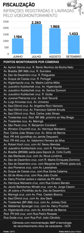 Imagem ilustrativa da imagem Câmeras de videomonitoramento flagraram mais de 6,8 mil infrações em Londrina