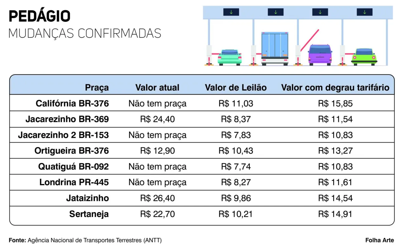 Imagem ilustrativa da imagem Futura concessão prevê quatro novas praças de pedágio na região de Londrina