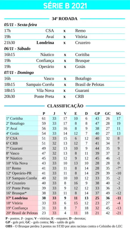 Imagem ilustrativa da imagem LEC vai à caça da Raposa para sair da zona do rebaixamento