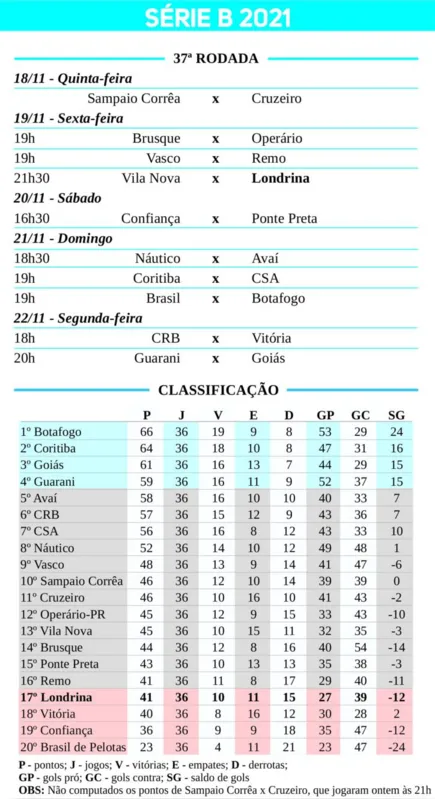 Imagem ilustrativa da imagem Londrina joga por sobrevivência na Série B em Goiânia