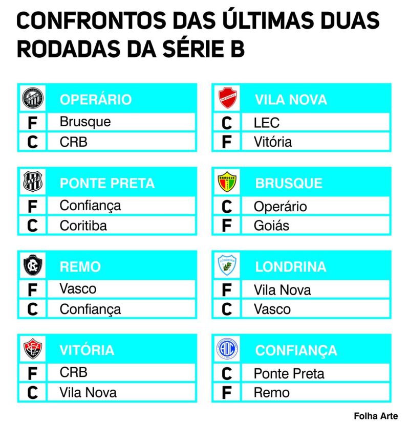 Ainda vivo, LEC projeta duas vitórias para escapar da Série C