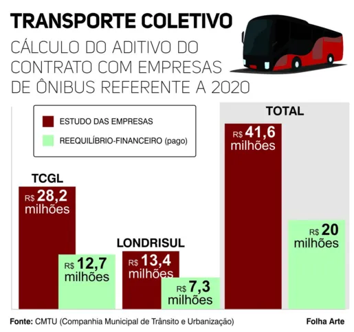 Imagem ilustrativa da imagem Londrina pagou R$20 milhões para compensar prejuízo do transporte coletivo de 2020