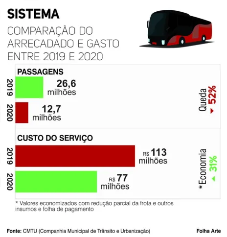 Imagem ilustrativa da imagem Londrina pagou R$20 milhões para compensar prejuízo do transporte coletivo de 2020