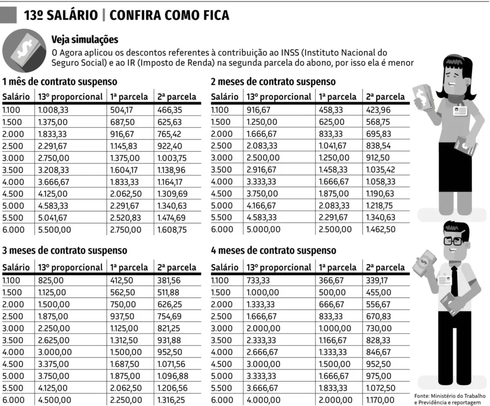 Imagem ilustrativa da imagem Como fica o 13º salário de quem teve o contrato suspenso?