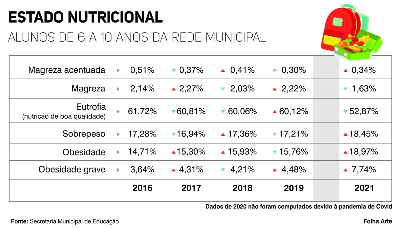 Imagem ilustrativa da imagem Em cinco anos, obesidade grave mais que dobra entre estudantes