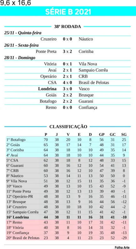 Imagem ilustrativa da imagem LEC despacha o Vasco e escapa do rebaixamento