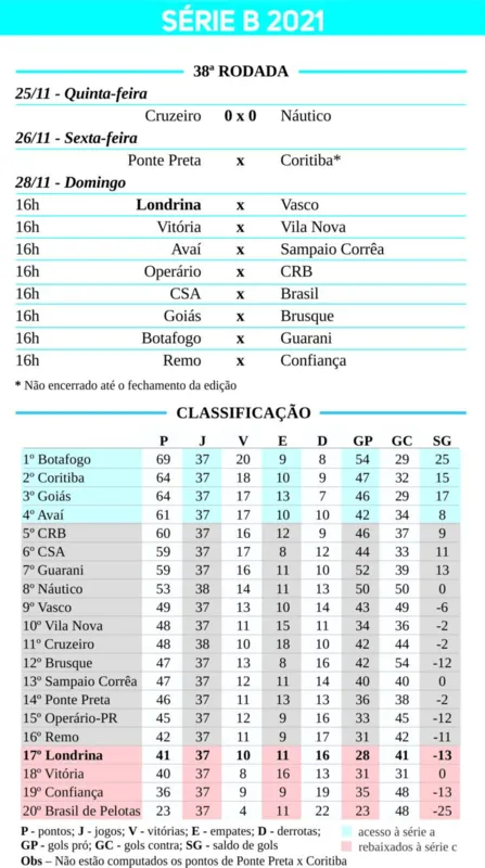 Imagem ilustrativa da imagem Londrina em seu último capítulo na Série B: tragédia ou alívio?
