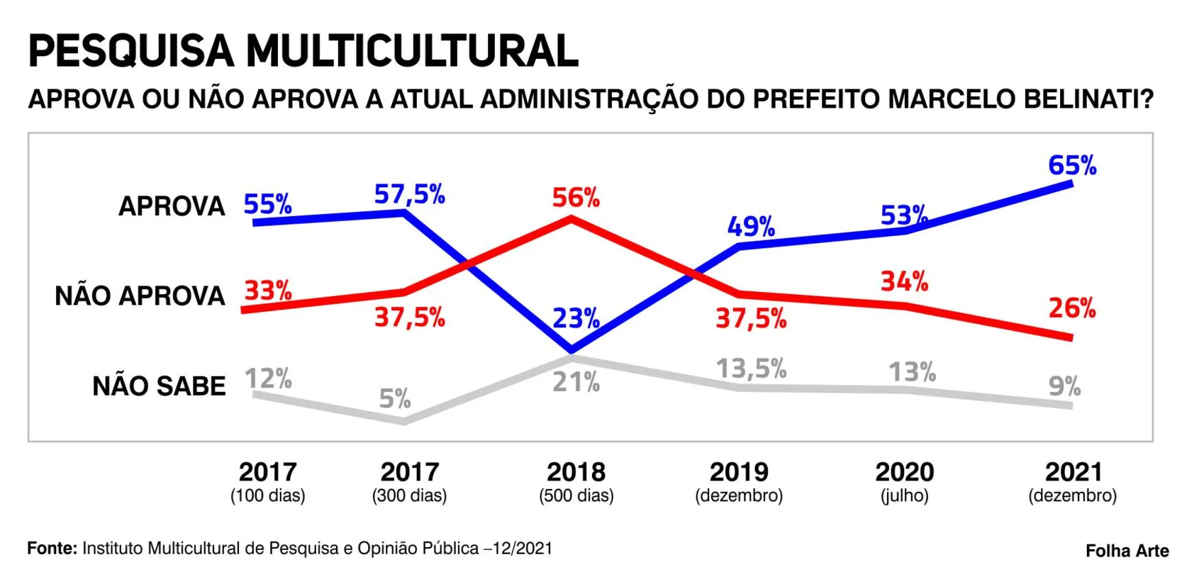 Imagem ilustrativa da imagem No segundo mandato, gestão Belinati tem aprovação recorde em Londrina