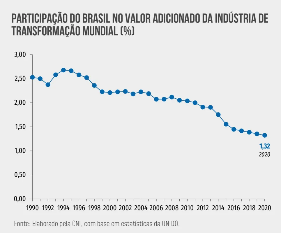 Participação do Brasil no valor adicionado da indústria de transformação mundial. 
