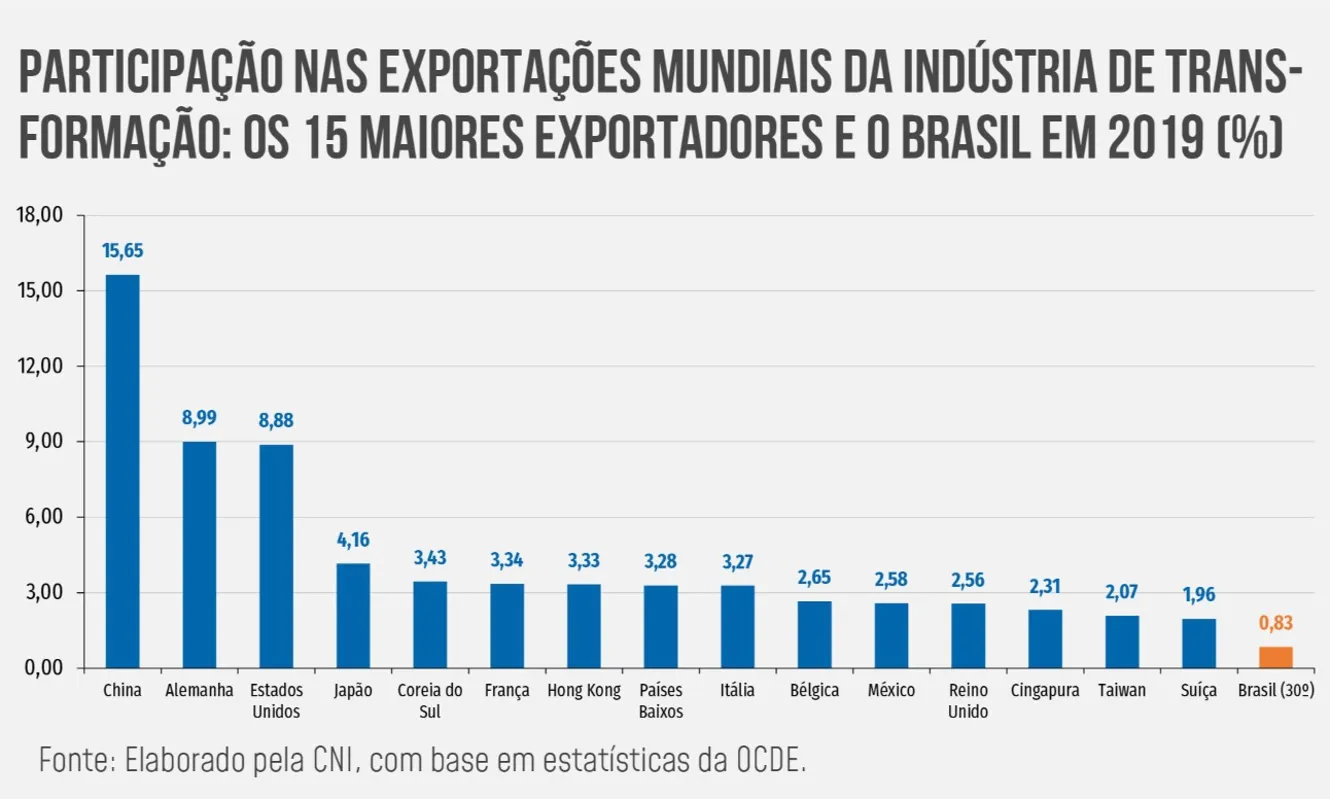 Participação nas exportações munidiais da  indústria da transformação. 