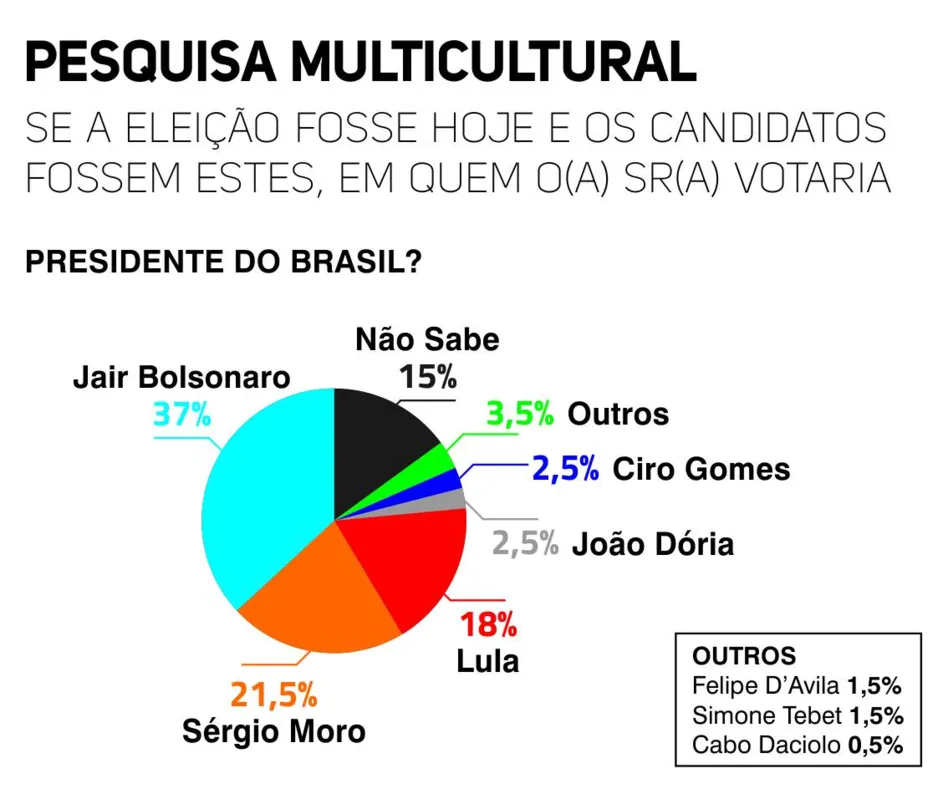 Imagem ilustrativa da imagem Ratinho Jr lidera corrida ao governo em Londrina com 53%