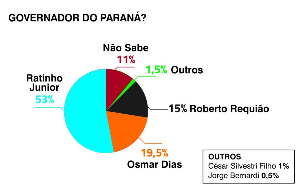 Imagem ilustrativa da imagem Ratinho Jr lidera corrida ao governo em Londrina com 53%