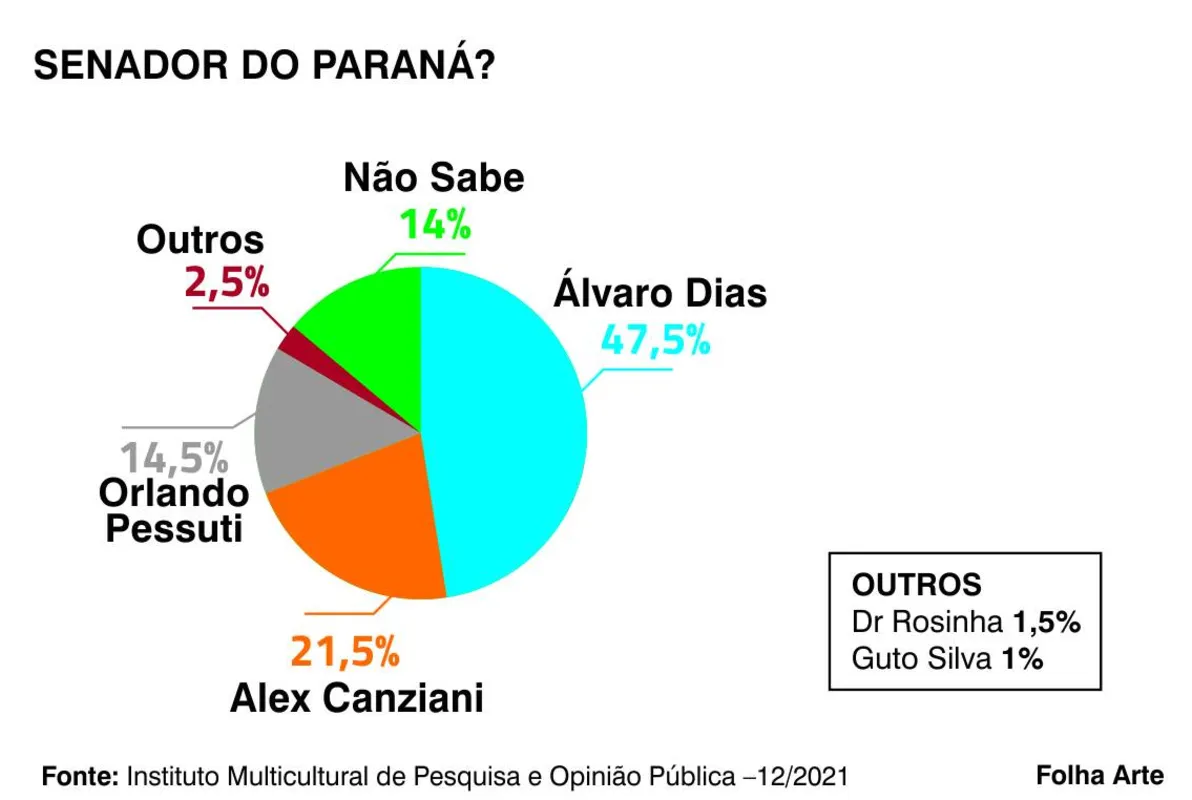 Imagem ilustrativa da imagem Ratinho Jr lidera corrida ao governo em Londrina com 53%