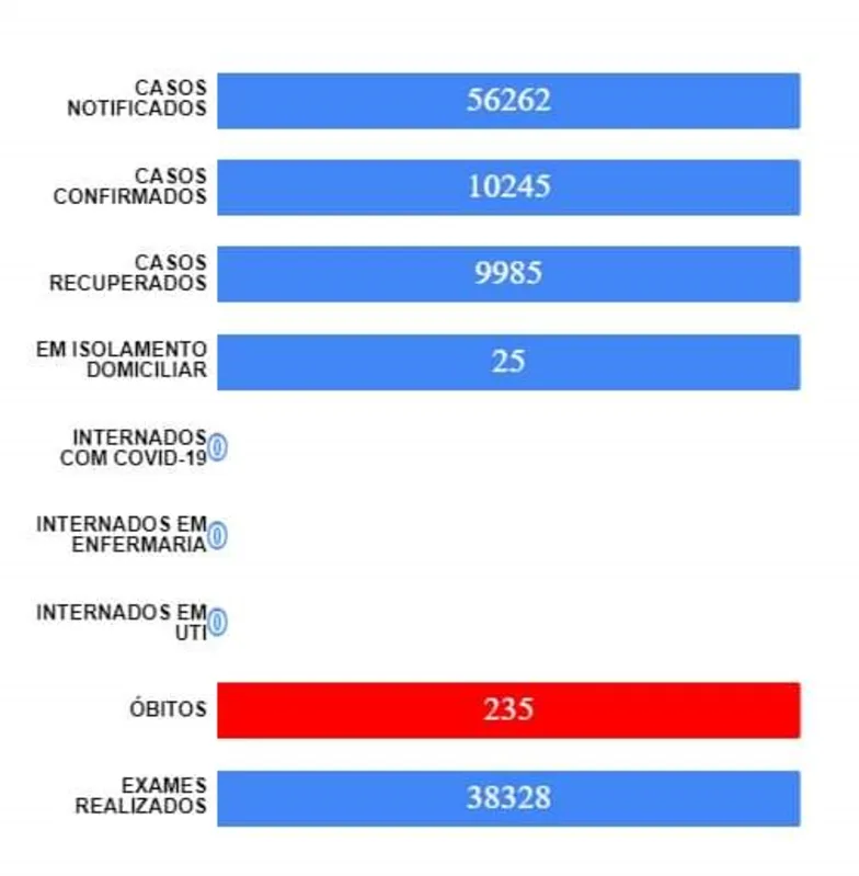 A cidade contabiliza desde o início da pandemia 56.494 notificações, 10.256 casos confirmados, 9.984 casos em recuperação, 235 óbitos.