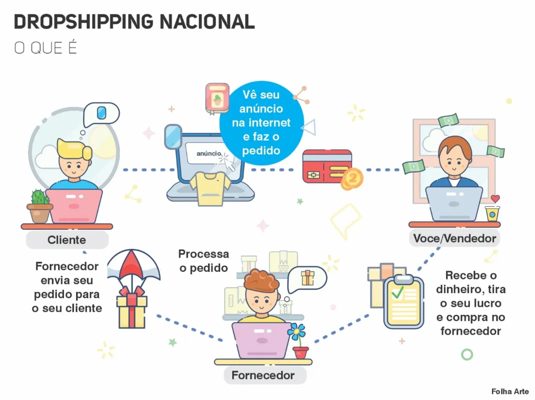 Entenda como funciona o comércio no dropshipping