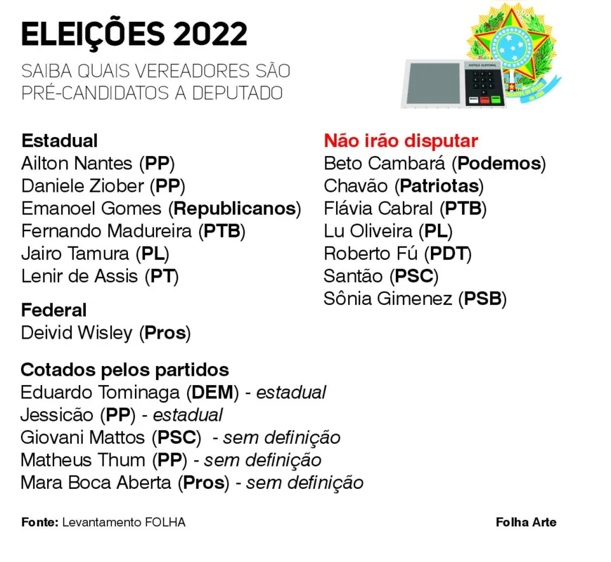 Imagem ilustrativa da imagem Doze vereadores de Londrina são pré-candidatos nas eleições de outubro