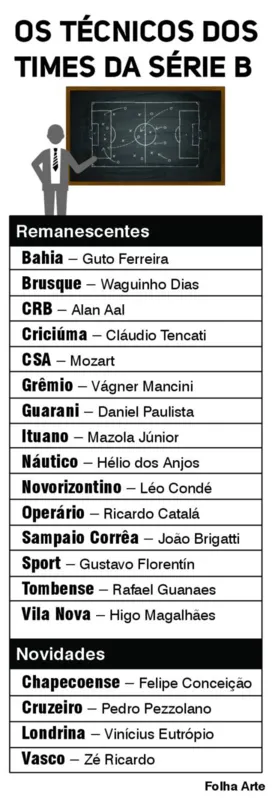 Imagem ilustrativa da imagem LEC é um dos quatro times da Série B que iniciam temporada com novo técnico