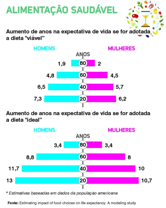 Imagem ilustrativa da imagem É possível aumentar expectativa de vida com alimentação saudável?