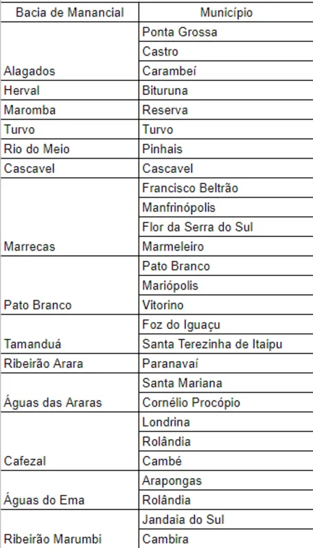 As bacias alvo deste projeto são Cafezal, Águas do Ema, Ribeirão Marumbi, Alagados, Herval, Maromba, Turvo, Rio do Meio, Cascavel, Marrecas, Pato Branco, Tamanduá, Ribeirão Arara e Águas das Araras.