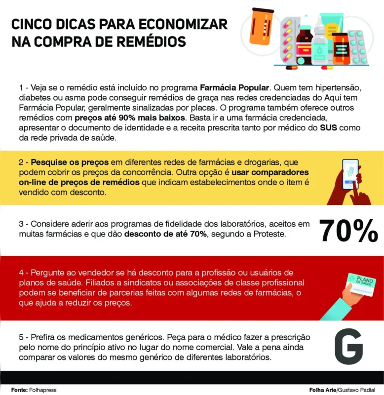 Imagem ilustrativa da imagem Consumidores lutam para encaixar alta dos remédios no orçamento