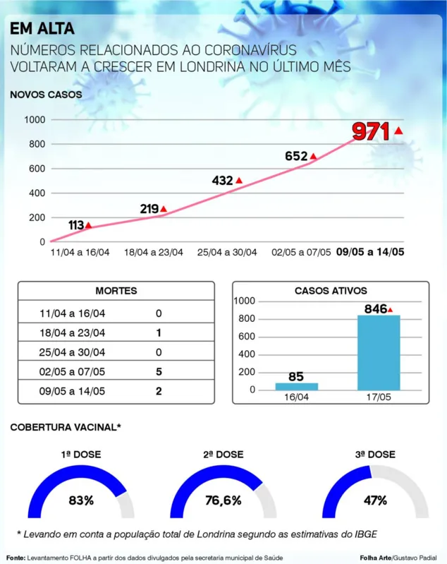 Imagem ilustrativa da imagem Casos de Covid-19 voltam a disparar em Londrina