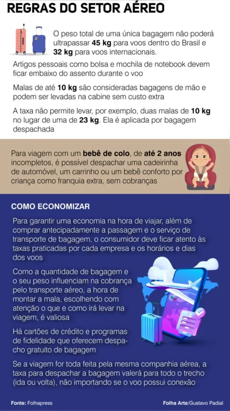 Imagem ilustrativa da imagem Despacho de bagagem eleva custo em ao menos R$ 90 em voo nacional