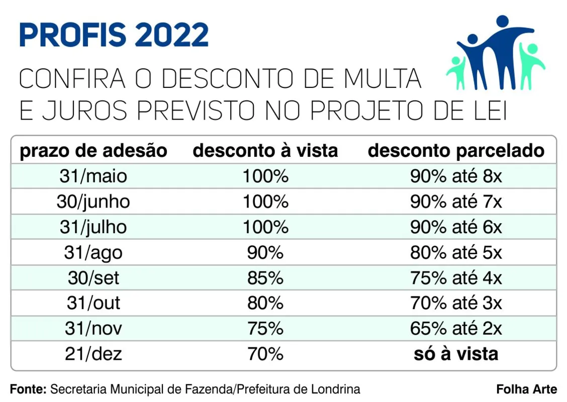 Imagem ilustrativa da imagem Profis 2022 pretende superar meta de R$ 40 milhões de arrecadação