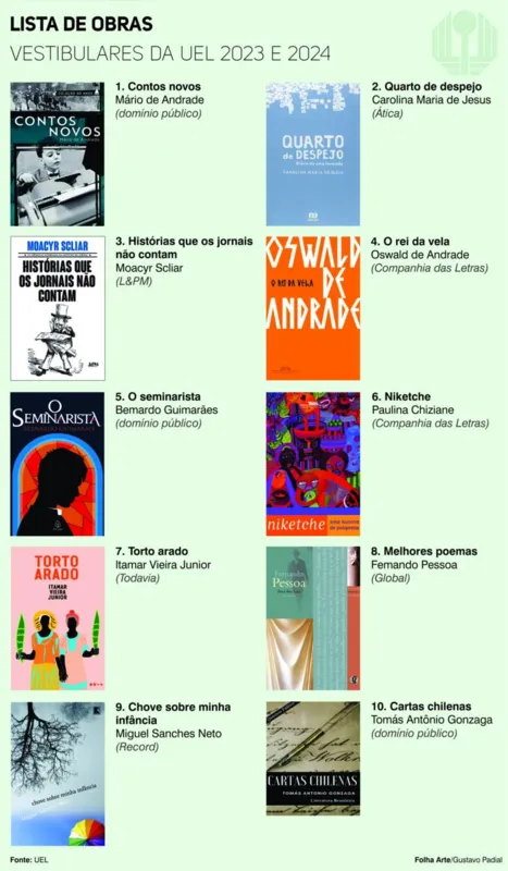 Imagem ilustrativa da imagem UEL divulga lista de obras literários para vestibulares 2023 e 2024