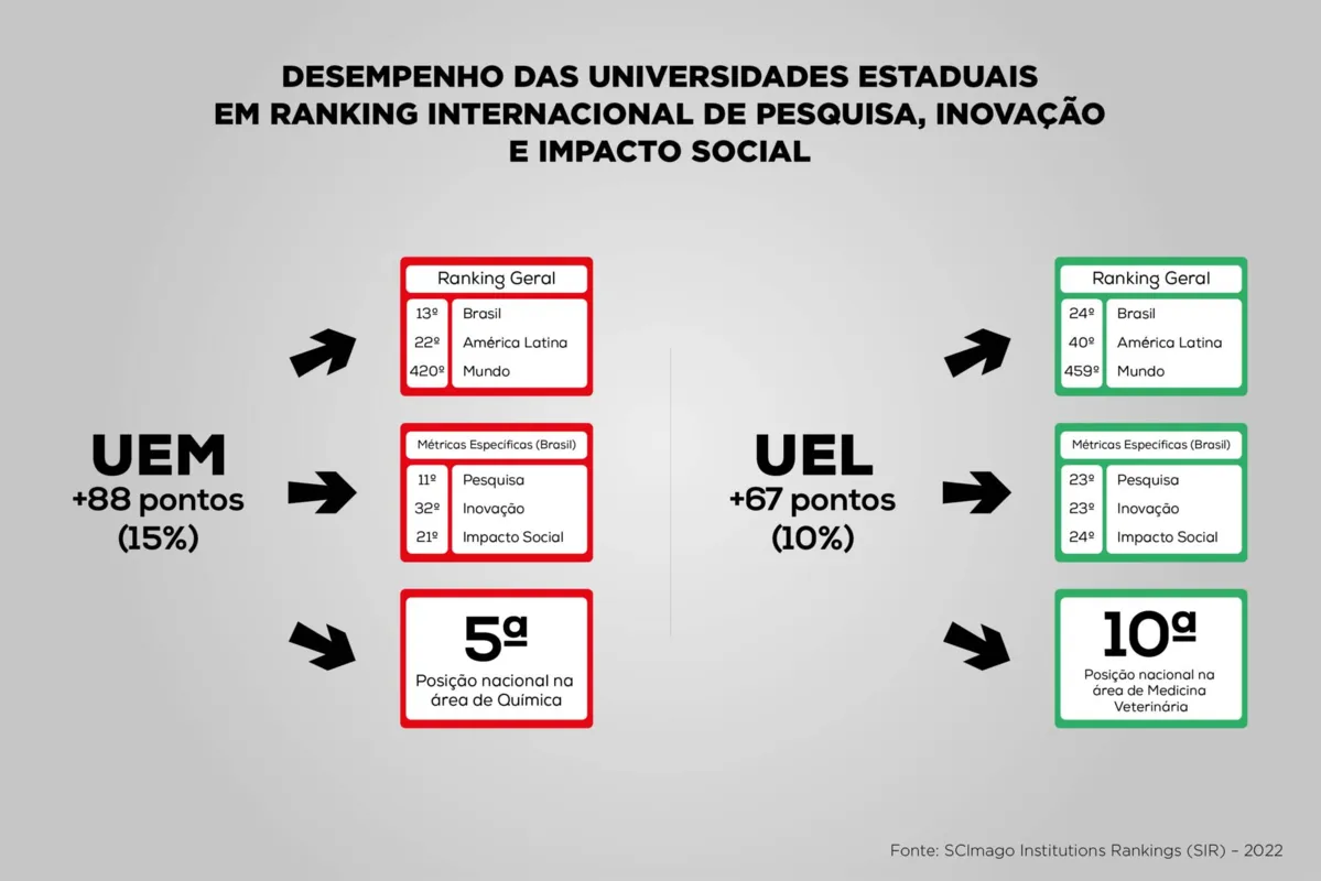 Imagem ilustrativa da imagem Universidades estaduais do Paraná sobem no ranking de inovação
