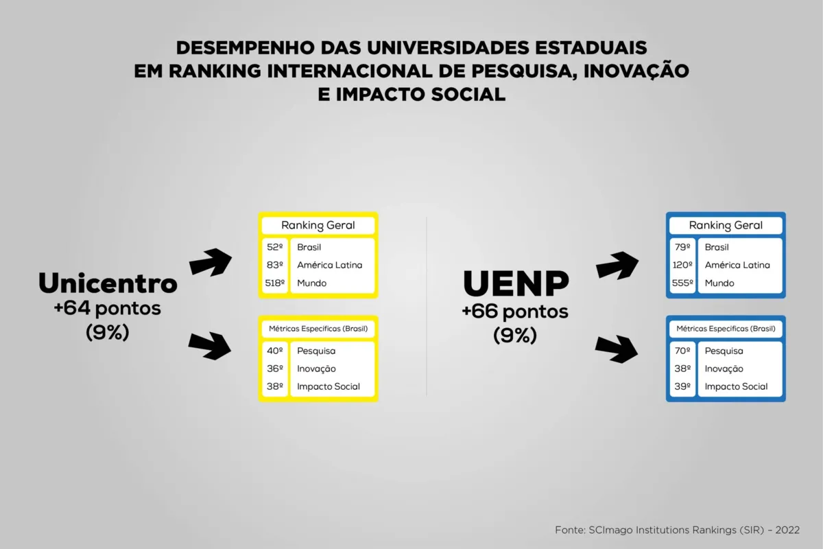Imagem ilustrativa da imagem Universidades estaduais do Paraná sobem no ranking de inovação