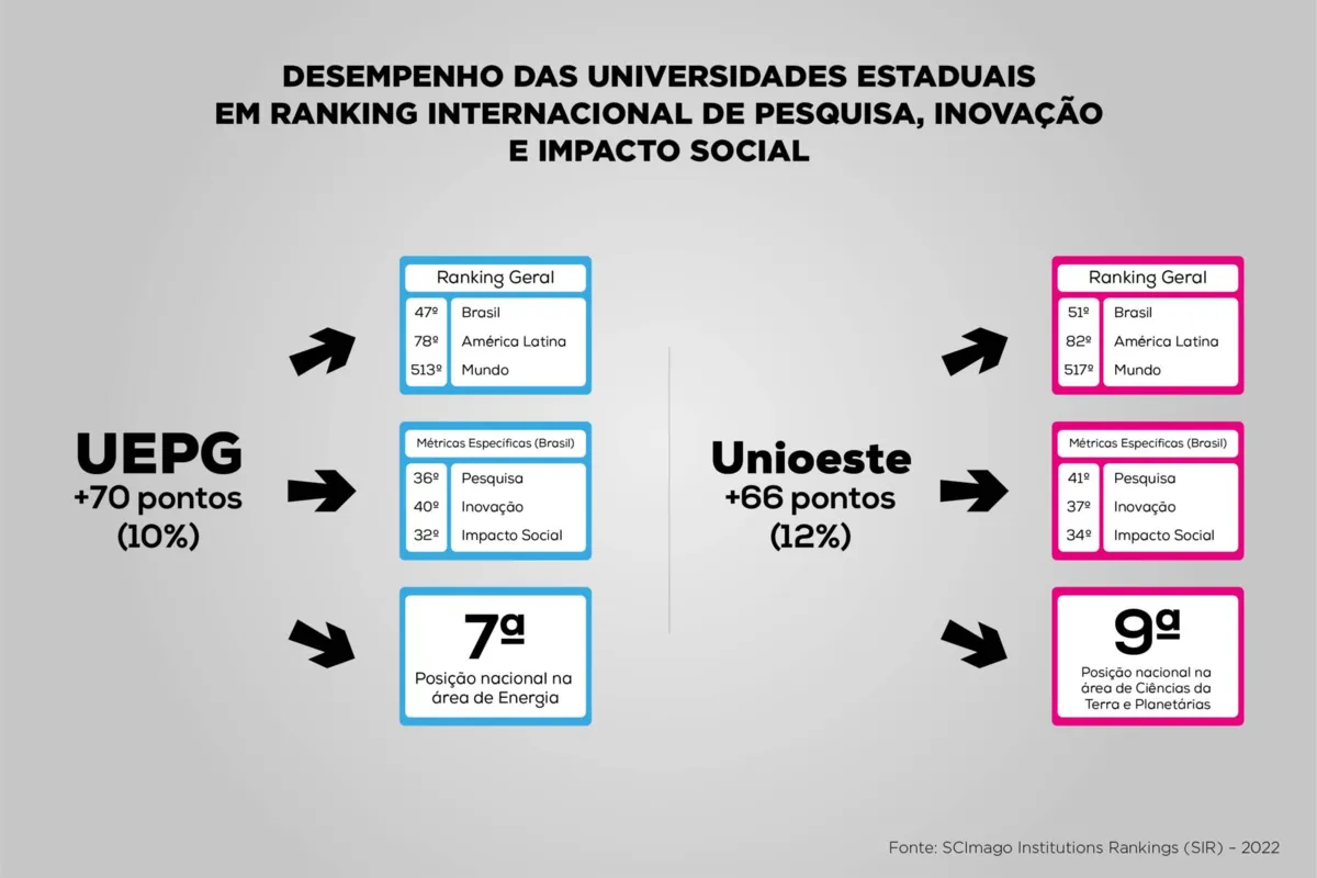 Imagem ilustrativa da imagem Universidades estaduais do Paraná sobem no ranking de inovação