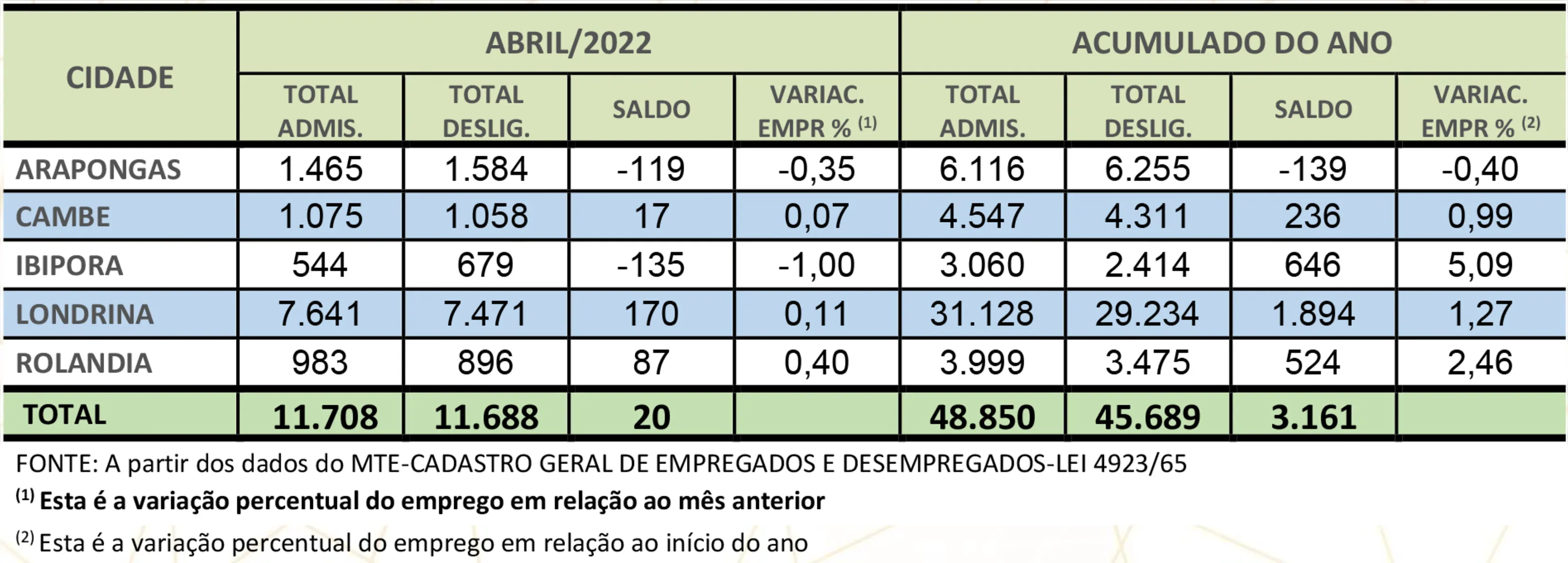 Imagem ilustrativa da imagem Londrina gera mais empregos pelo quarto mês consecutivo