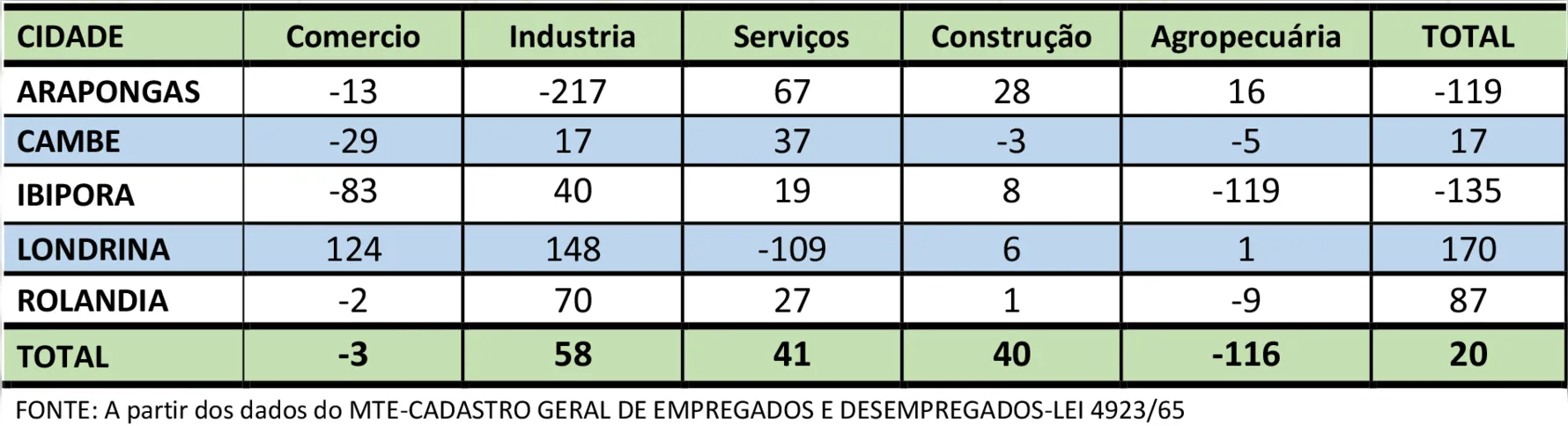 Imagem ilustrativa da imagem Londrina gera mais empregos pelo quarto mês consecutivo