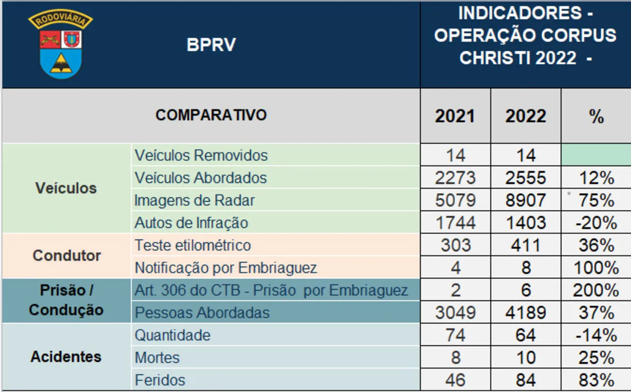 BPRv registra aumento de 25% das mortes na operação do feriado de  Corpus Christi.