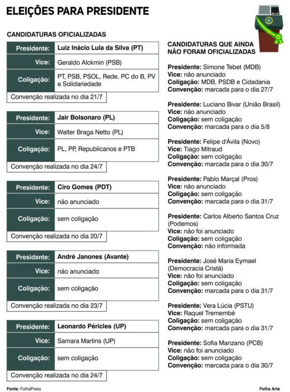 Imagem ilustrativa da imagem Bolsonaro, oficializado candidato, ataca ministros do STF