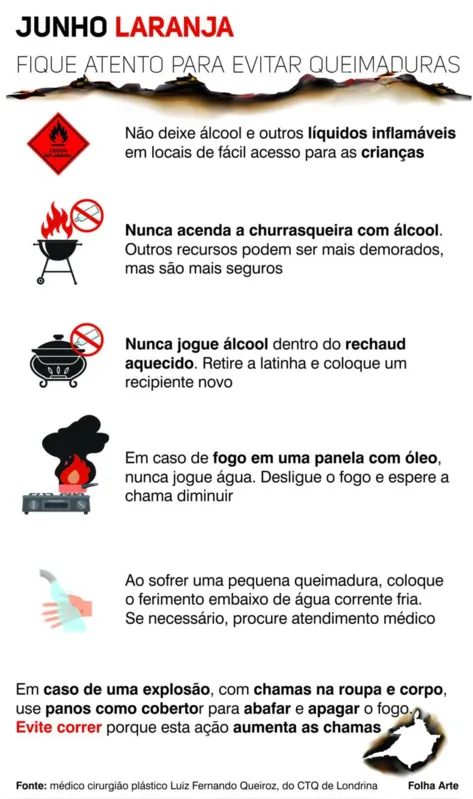 Imagem ilustrativa da imagem Junho Laranja: álcool líquido é o principal agente causador de queimaduras