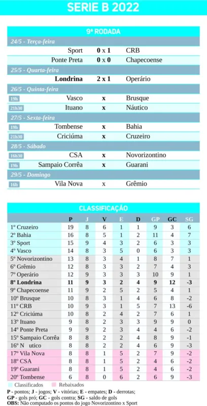 Imagem ilustrativa da imagem LEC faz grande jogo, vence o Operário e se reabilita na Série B