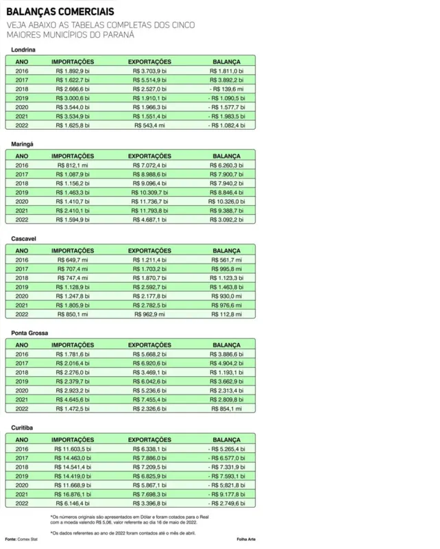 Imagem ilustrativa da imagem Londrina exporta quase dez vezes menos que Maringá, mostra balanço da Comex Stat