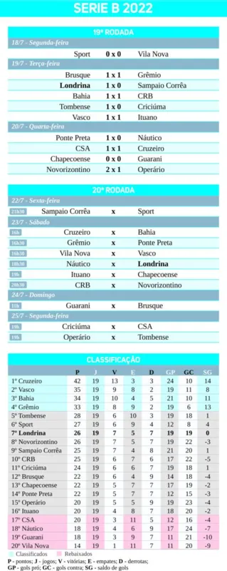 Imagem ilustrativa da imagem Londrina quer escrever nova história fora de casa no 2º turno