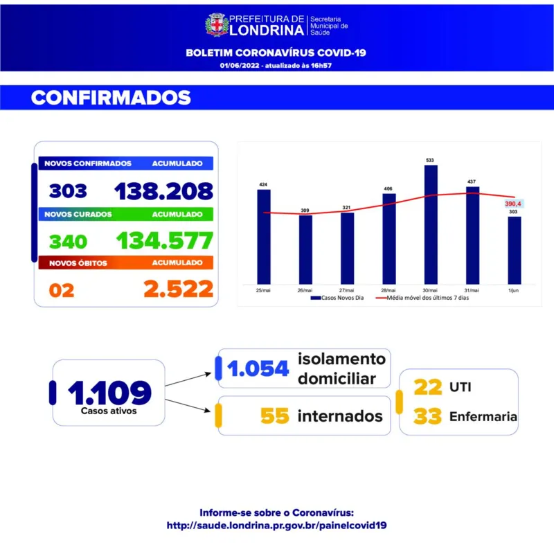 A cidade está com 1.109 casos ativos, dos quais 1.054 estão em isolamento domiciliar e 55 estão internados (22 na UTI e 33 na Enfermaria).