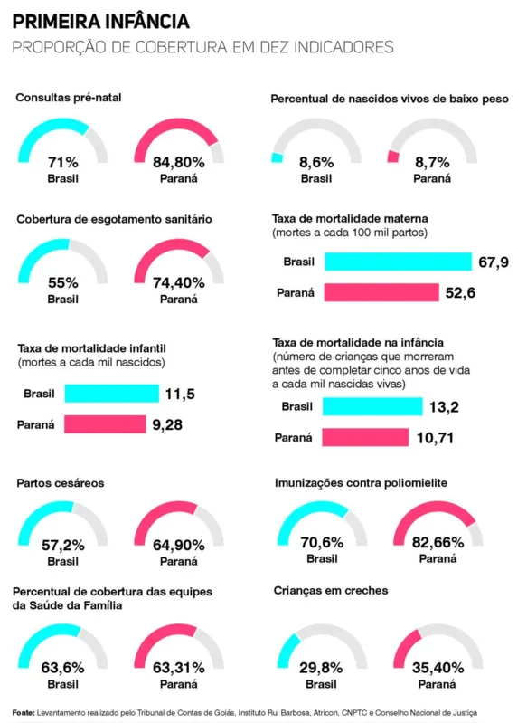 Imagem ilustrativa da imagem Méritos e deficiências do Paraná no atendimento à primeira infância