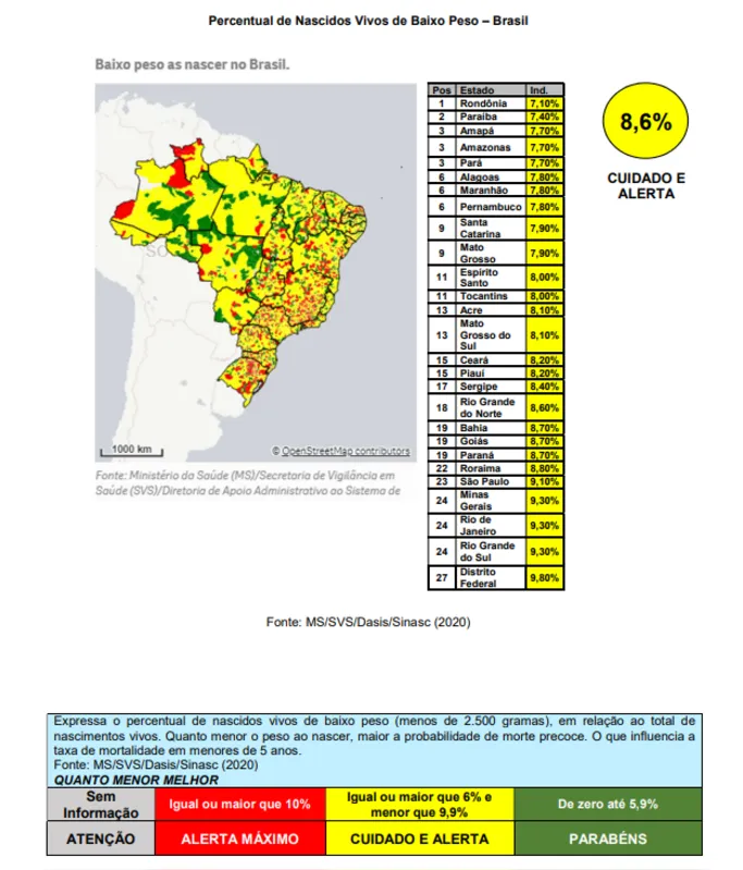 Percentual de Nascidos Vivos de Baixo Peso – Brasil