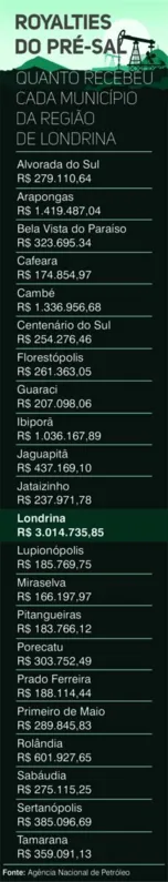 Imagem ilustrativa da imagem Municípios da região de Londrina recebem R$ 44 mi em royalties do pré-sal