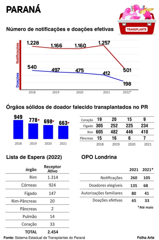 Imagem ilustrativa da imagem Pandemia derruba taxas de doação e transplantes de órgãos