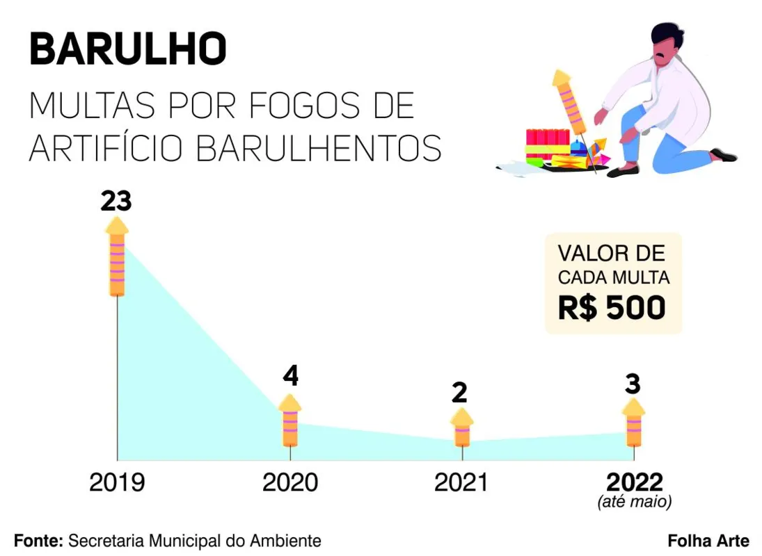 Imagem ilustrativa da imagem Sem fiscais o suficiente, cai número de multas por fogos barulhentos