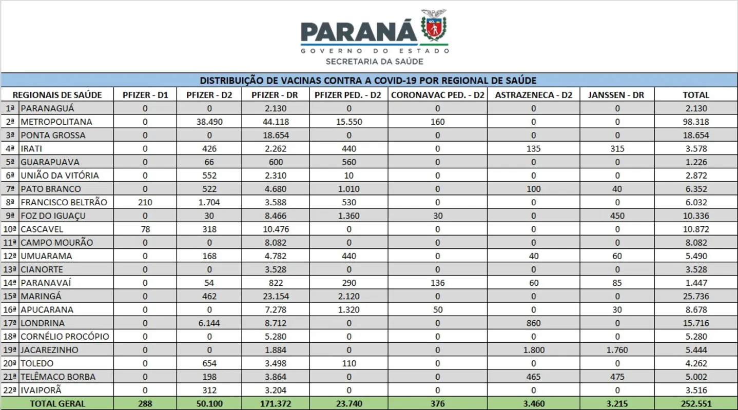 Imagem ilustrativa da imagem Sesa distribui 252,5 mil vacinas contra Covid para municípios
