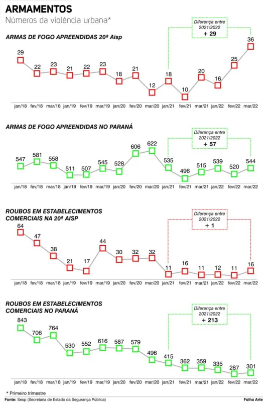 Imagem ilustrativa da imagem Apreensão de armas de fogo aumenta na região de Londrina