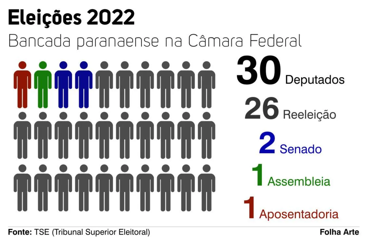 Imagem ilustrativa da imagem No Paraná, 86% dos deputados federais tentam a reeleição no Congresso