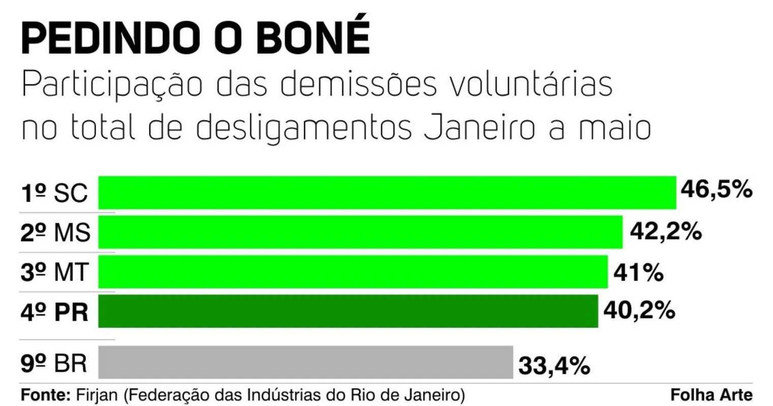 Imagem ilustrativa da imagem 40,2% das demissões registradas no Paraná são voluntárias